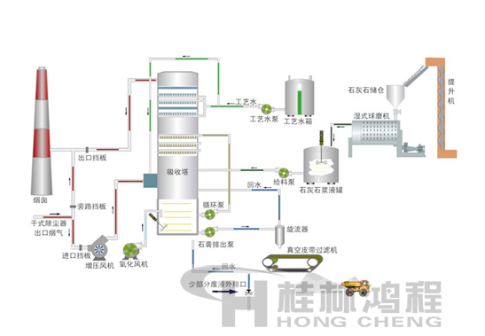 火力發電廠脫硫工藝流程示意圖